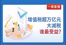 增值稅超萬億元大減稅！誰最受益？中國第一大稅種增值稅迎超萬億大減稅。4月1日起，增值稅減稅新政將落地，作為今年更大規(guī)模減稅的一道“主菜”和“硬菜”，將給企業(yè)和民眾帶來重大利好。怎么減稅？誰最受益？一張圖讓你看明白。【詳細】社會政法｜社會熱圖