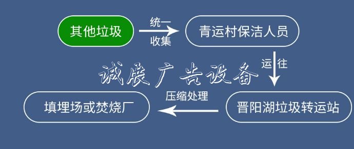 二青會(huì)比賽場(chǎng)館推行垃宣傳欄圾分類 垃圾站安排專人值守