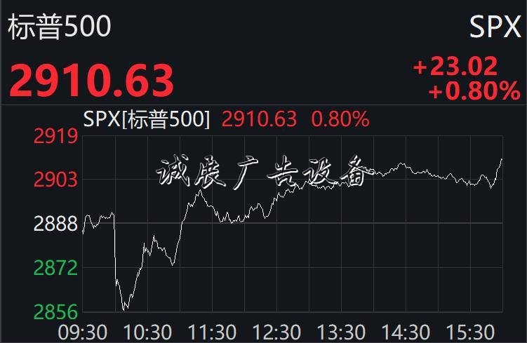 美股先抑后揚終結(jié)兩連路牌跌：納指升逾1%，科技股普漲