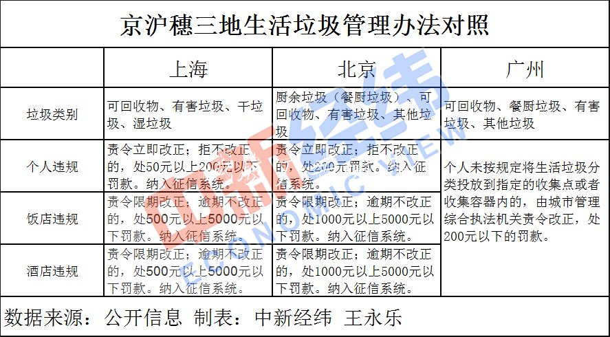 垃圾分類輪到北京 生活戶外廣告燈箱垃圾擬分4種個人罰款超上海