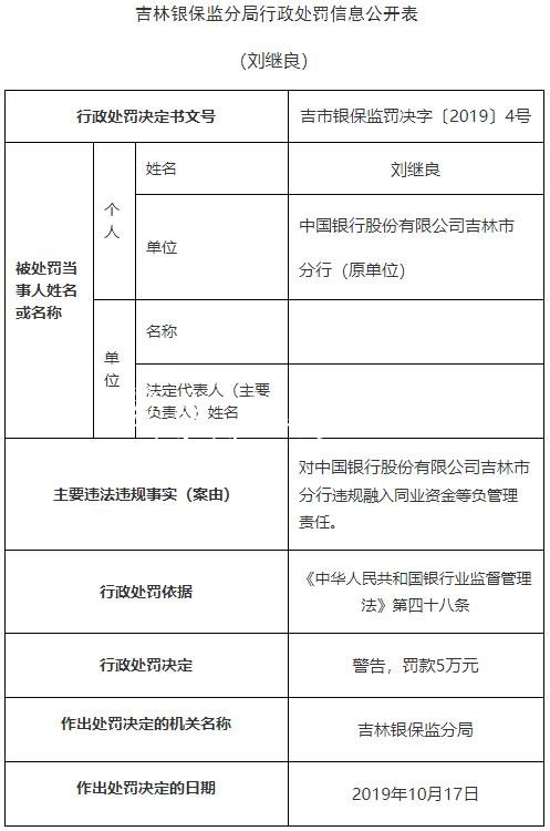 中國(guó)銀行吉林市分行違社區(qū)宣傳欄法遭罰2250萬(wàn) 原分行長(zhǎng)遭警告