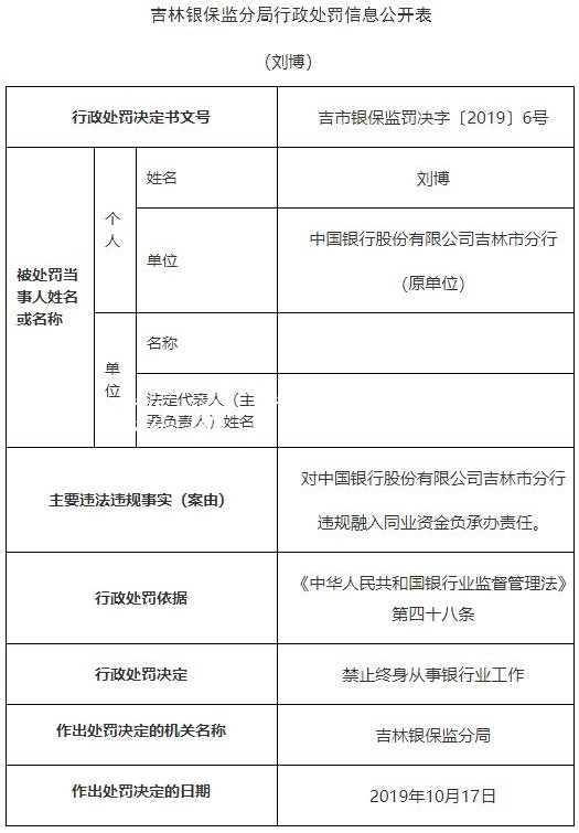 中國(guó)銀行吉林市分行違社區(qū)宣傳欄法遭罰2250萬(wàn) 原分行長(zhǎng)遭警告