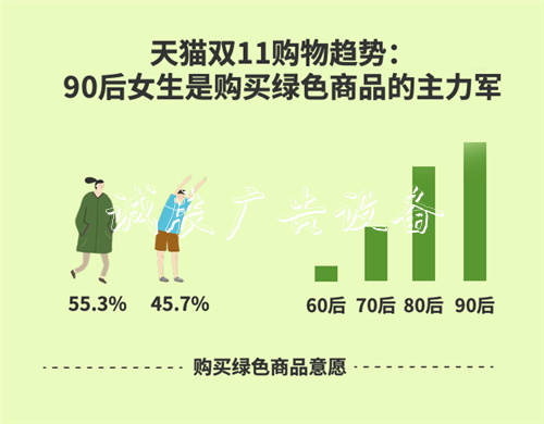 天貓雙11綠色消費爆發(fā)：戶外滾動燈箱分類垃圾桶預售同比增長近200%