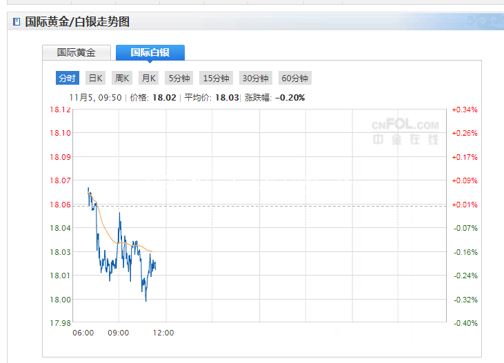 今日現(xiàn)貨白銀價(jià)格走指路牌勢(shì)分析（2019年11月5日）