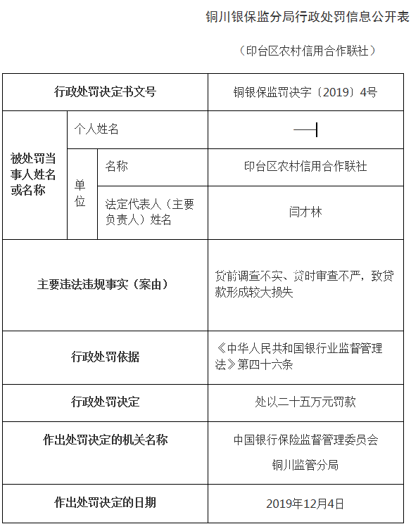 印臺(tái)區(qū)農(nóng)信聯(lián)社違法遭燈箱罰 審查不嚴(yán)致貸款形成較